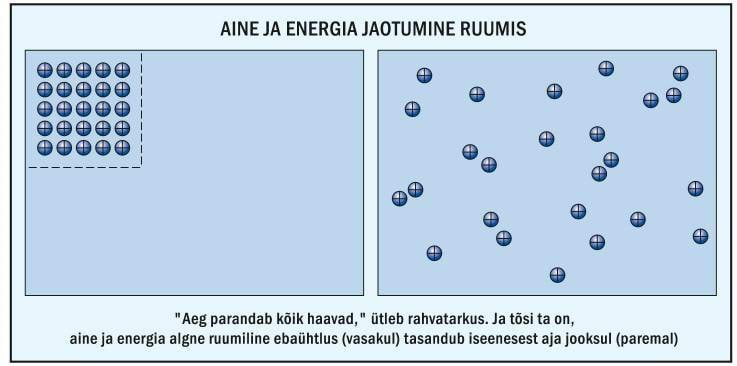 Aine ja energia jaotumine ruumis