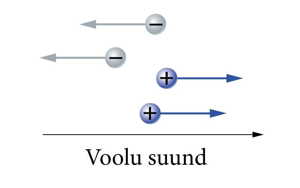 Direction of electric current