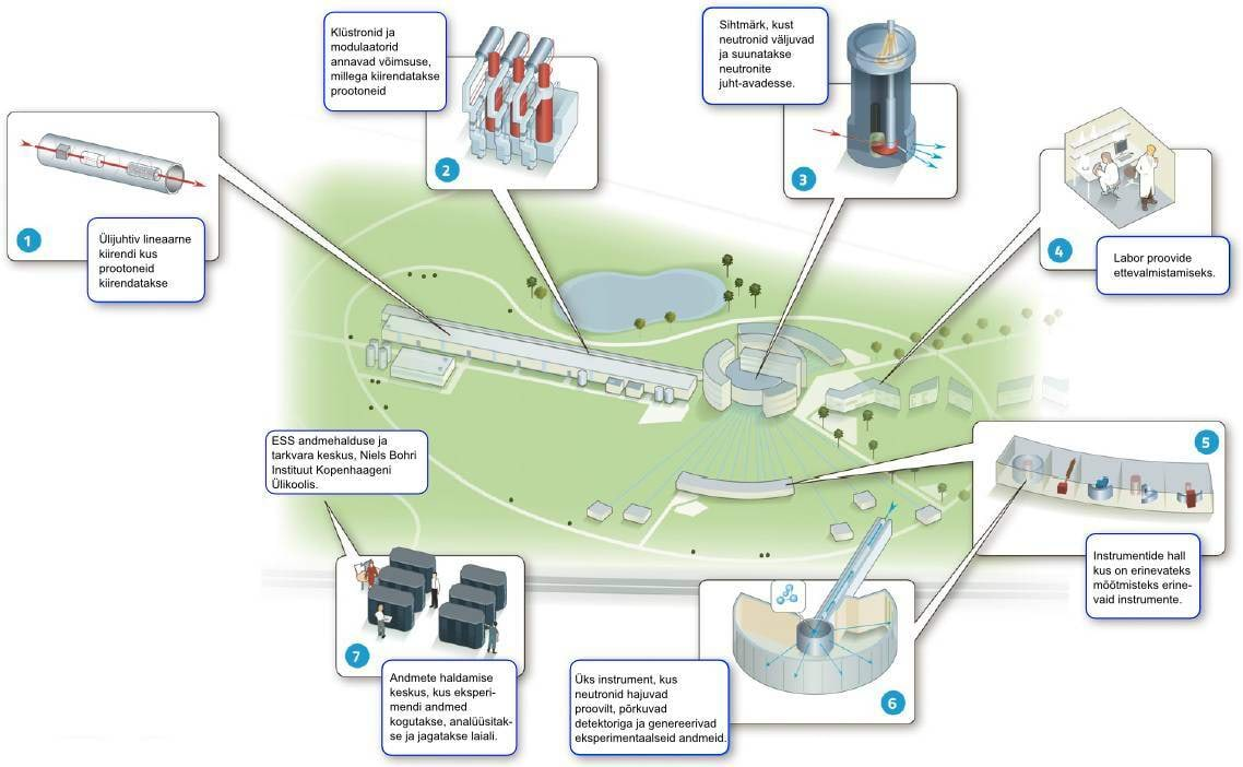 Euroopa Neutronkiirguse Allikas - kuidas töötab
