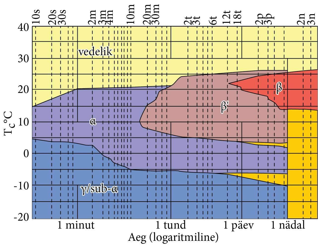 Kakaovõi kristalliseerumine püsival temperatuuril