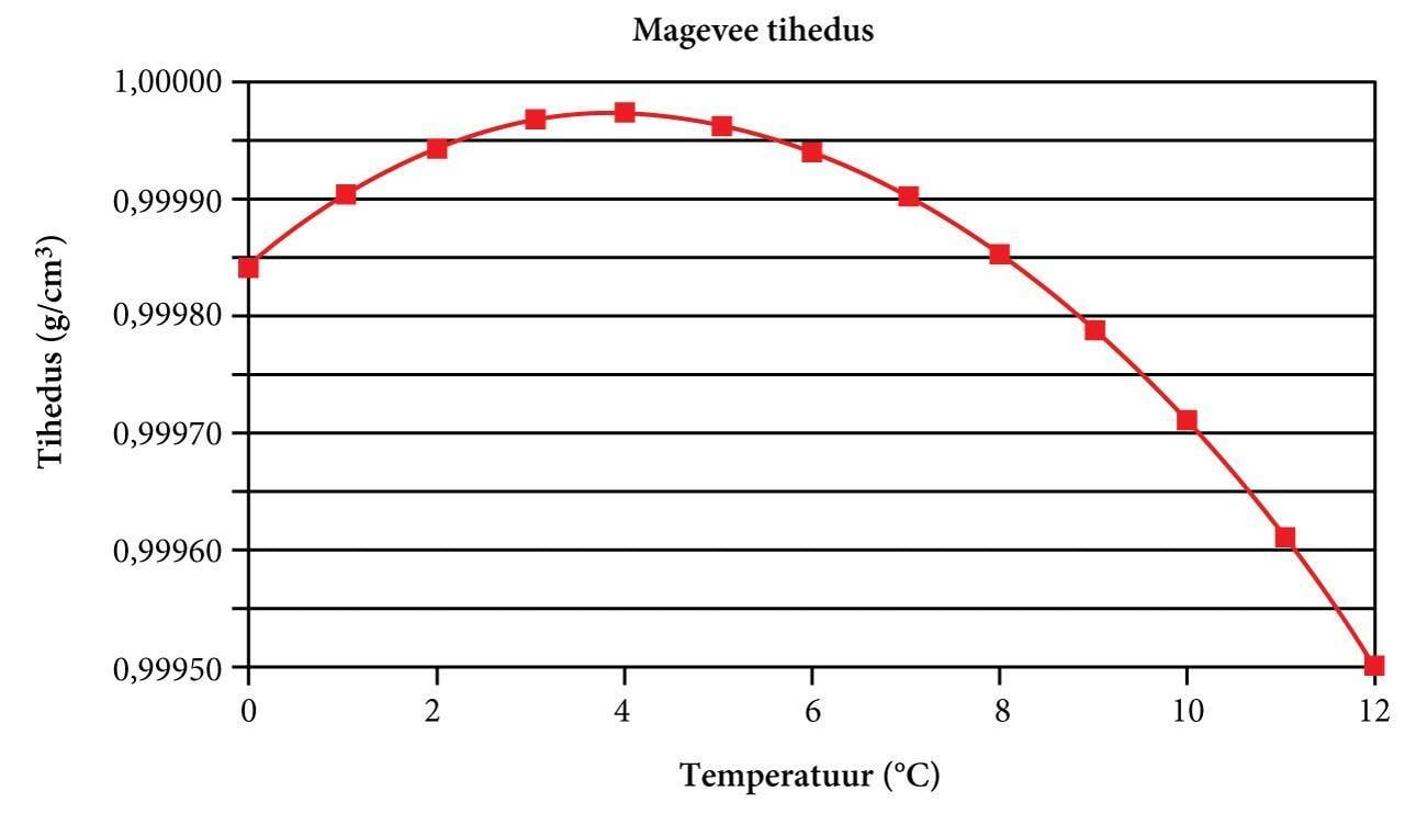 Dependence of water density on temperature