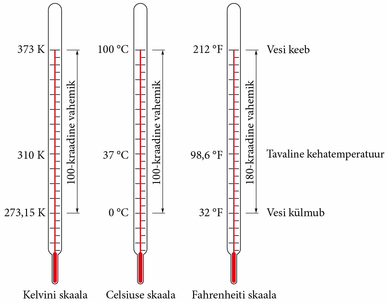 Comparison of temperature scales
