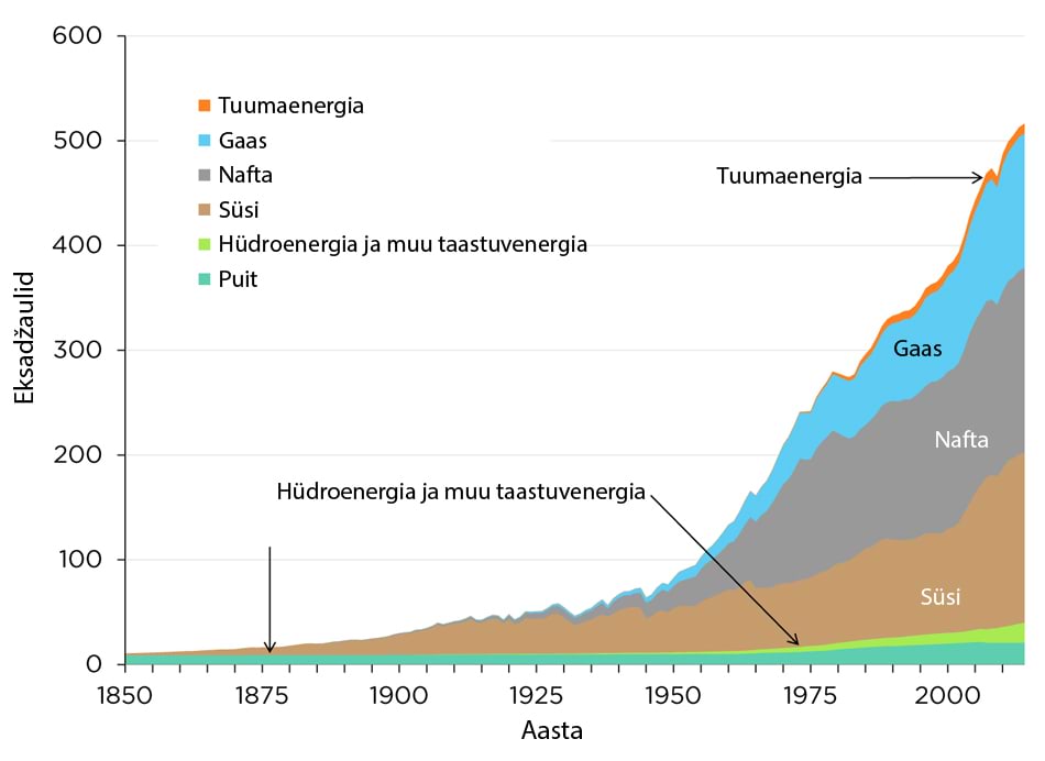 Energia tarbimine maailmas 1850–2014