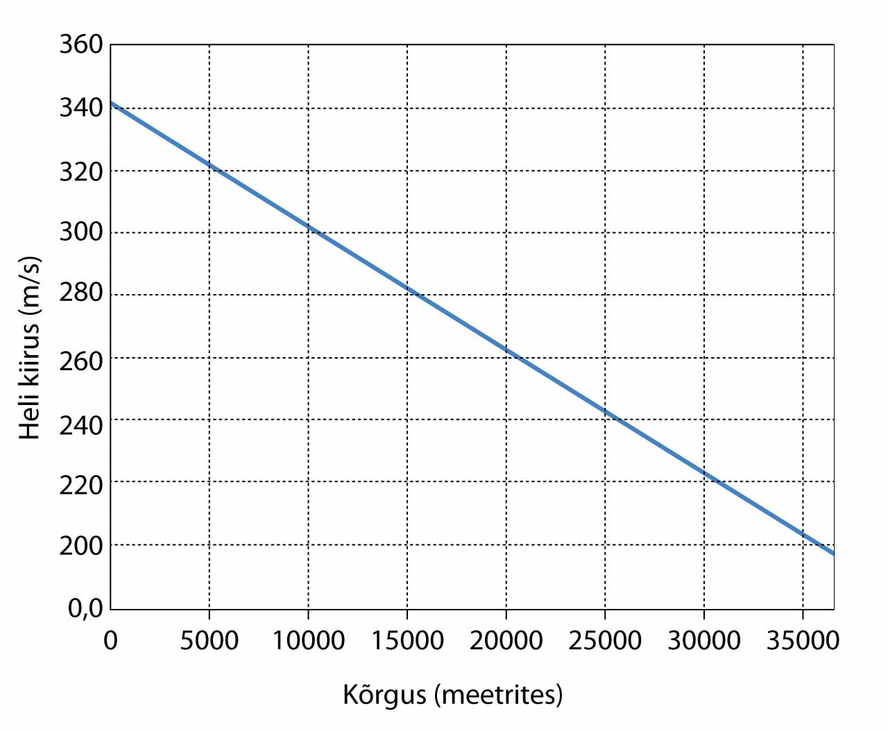 Heli kiirus sõltuvana kõrgusest maapinnast