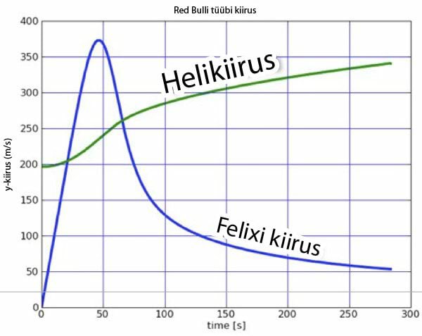 Felix Baumgartneri kiiruse ja heli kiiruse võrdlus