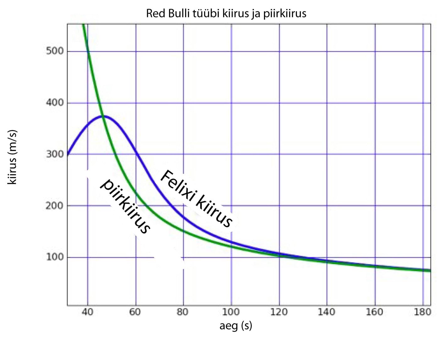 Felix Baumgartneri kiiruse ja lõppkiiruse võrdlus