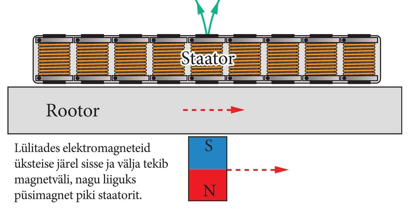 Lineaarmootor, kui elektromagneteid lülitatakse sisse ja välja