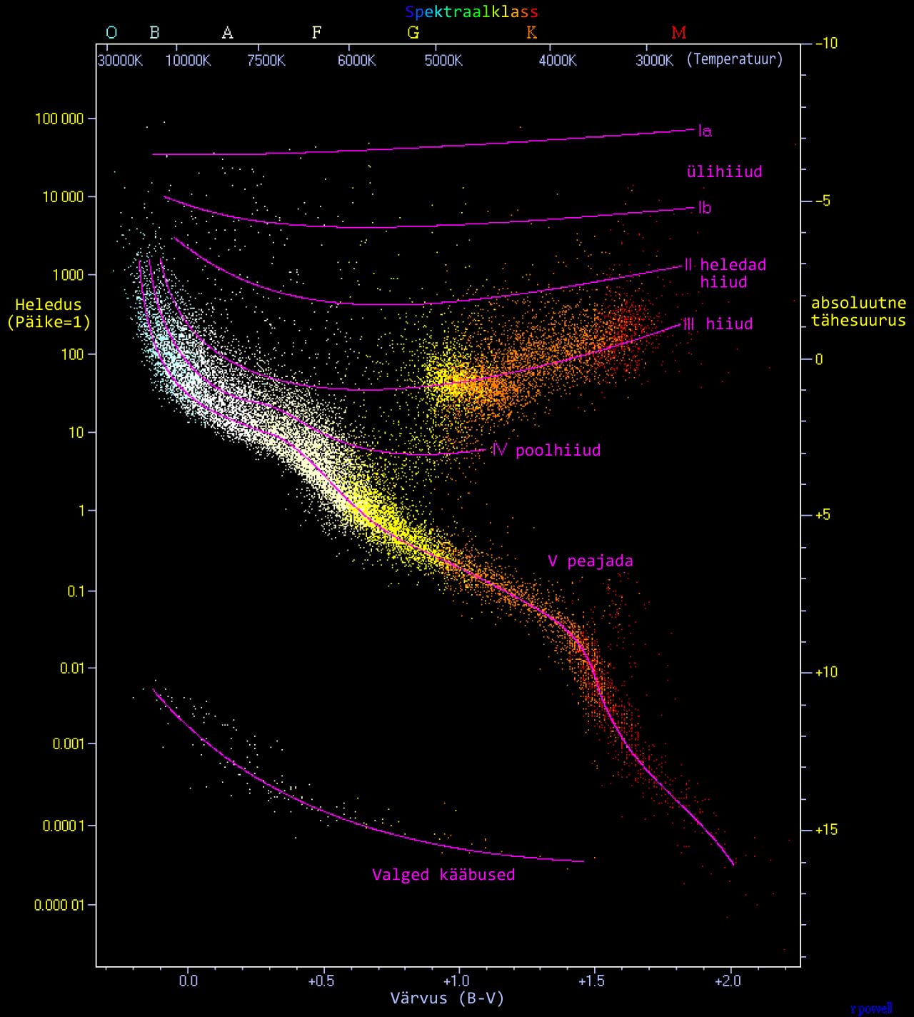 Hertzsprung-Russelli diagramm