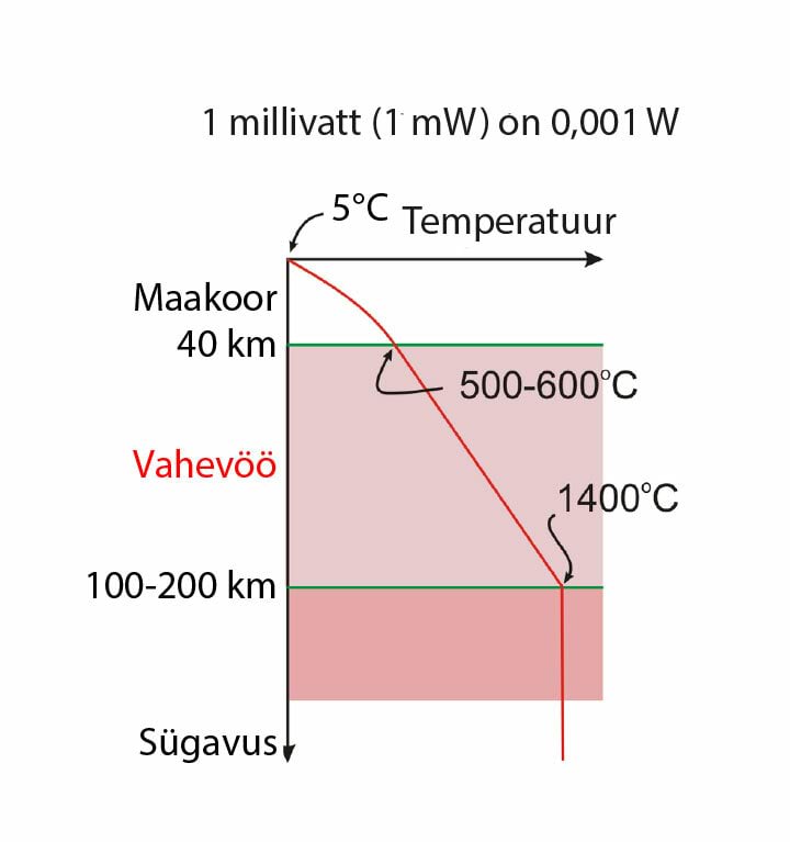 Tüüpiline maakoore temperatuuriprofiil