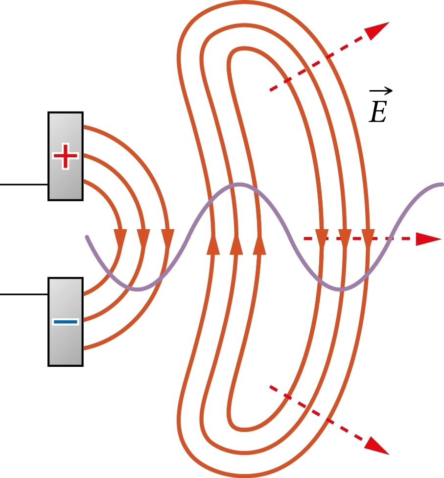 Elektromagnetlainete tekitamine, Hertzi katsed