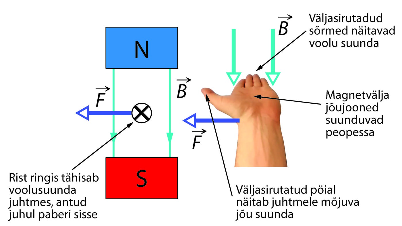 Vooluga juhtmele magnetväljas mõjuv jõud