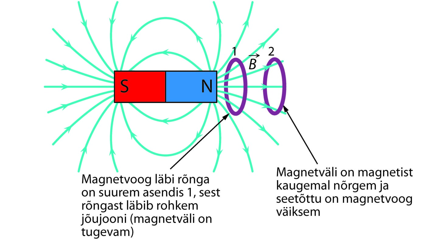 Magnetvoog läbi rõnga