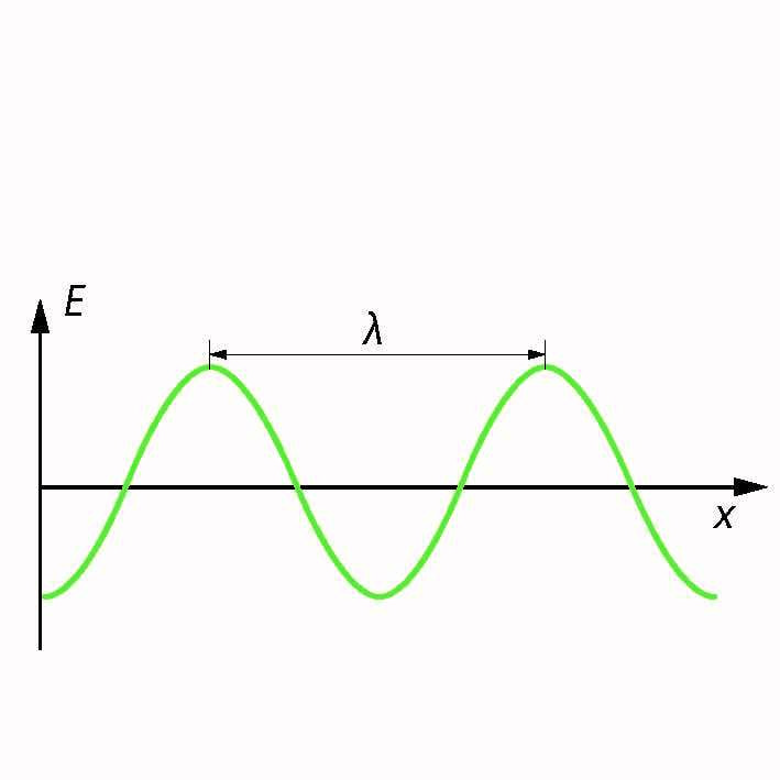 Elektromagnetlaine lainepikkus