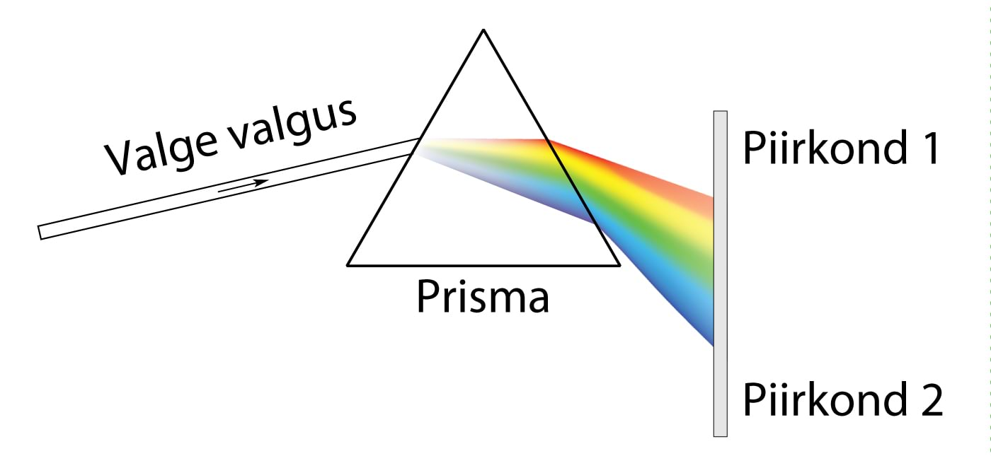 Valguse murdumine prismas