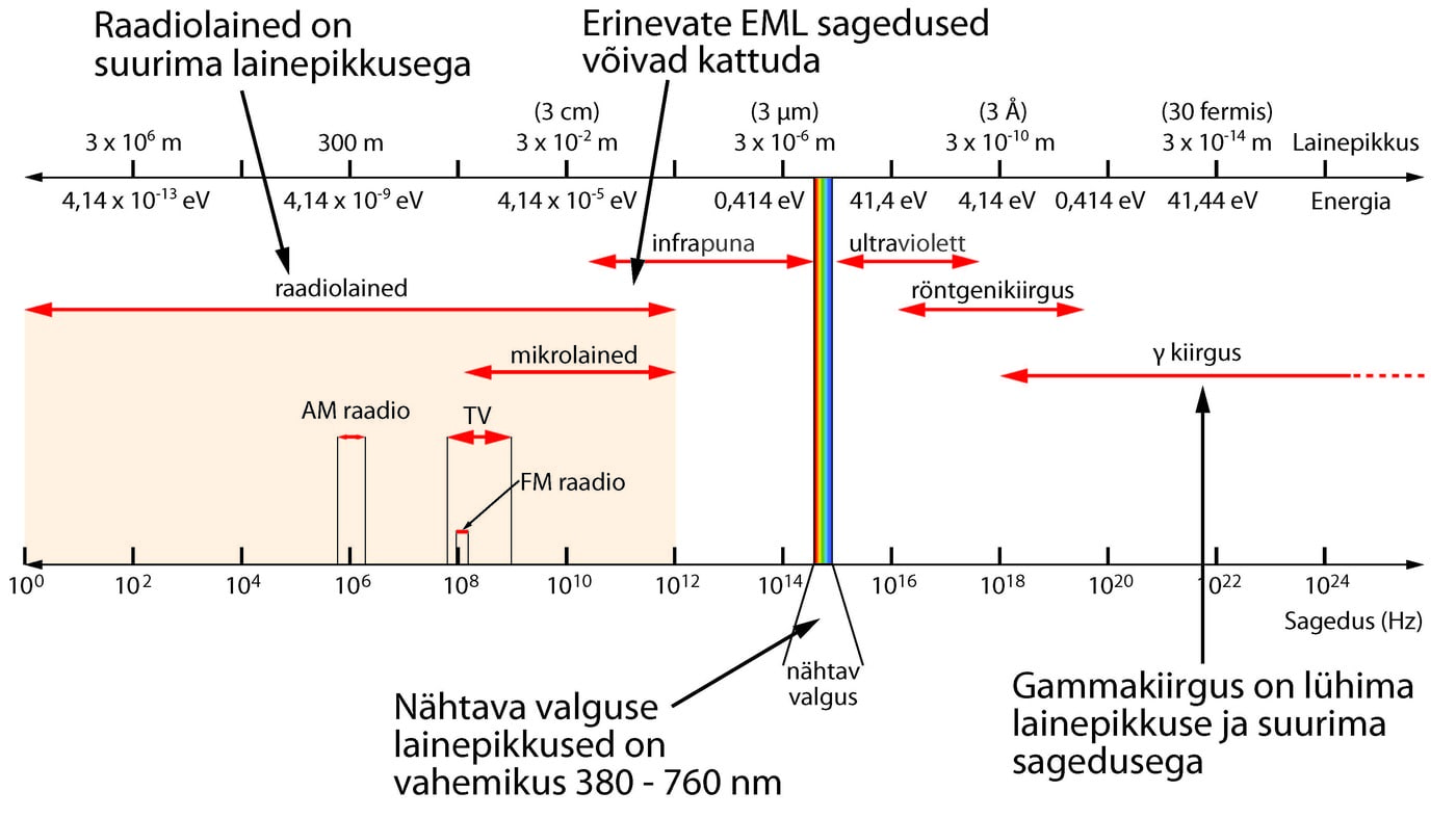 Elektromagnetlainete spekter