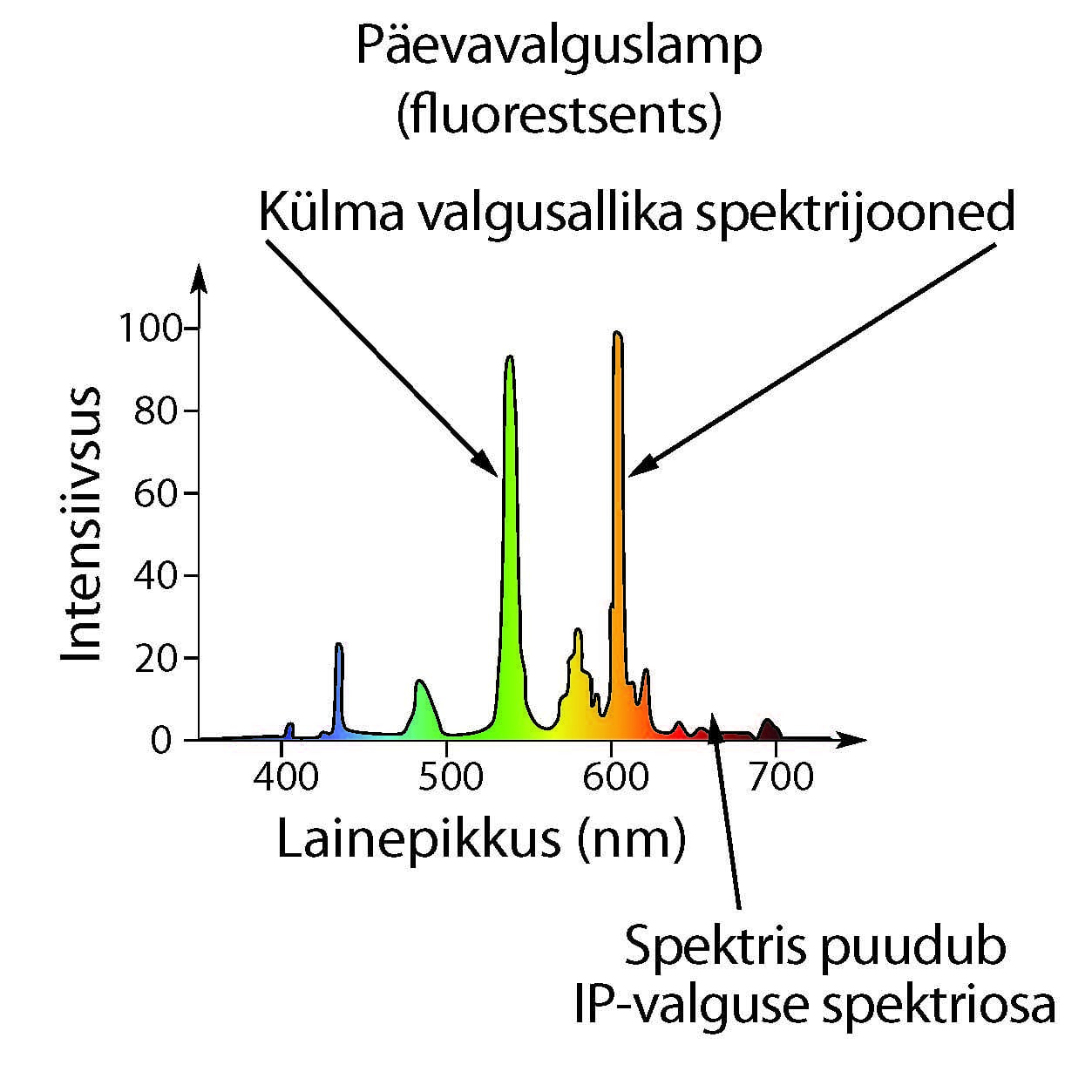 Päevavalguslambi spekter