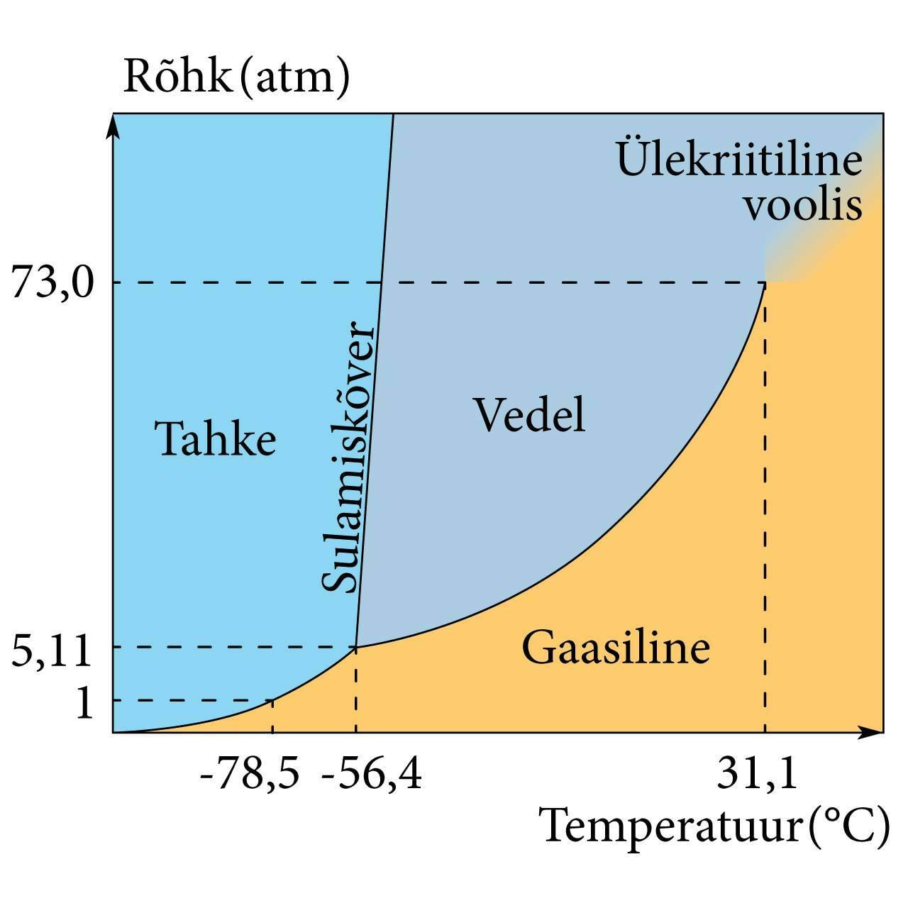 Süsinikdioksiidi faasidiagramm