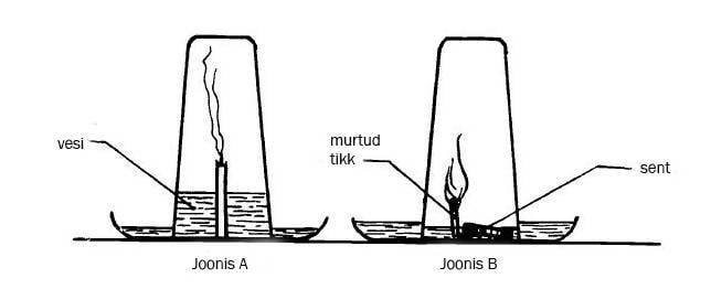 Miks vesi tõuseb? (II) Joonis