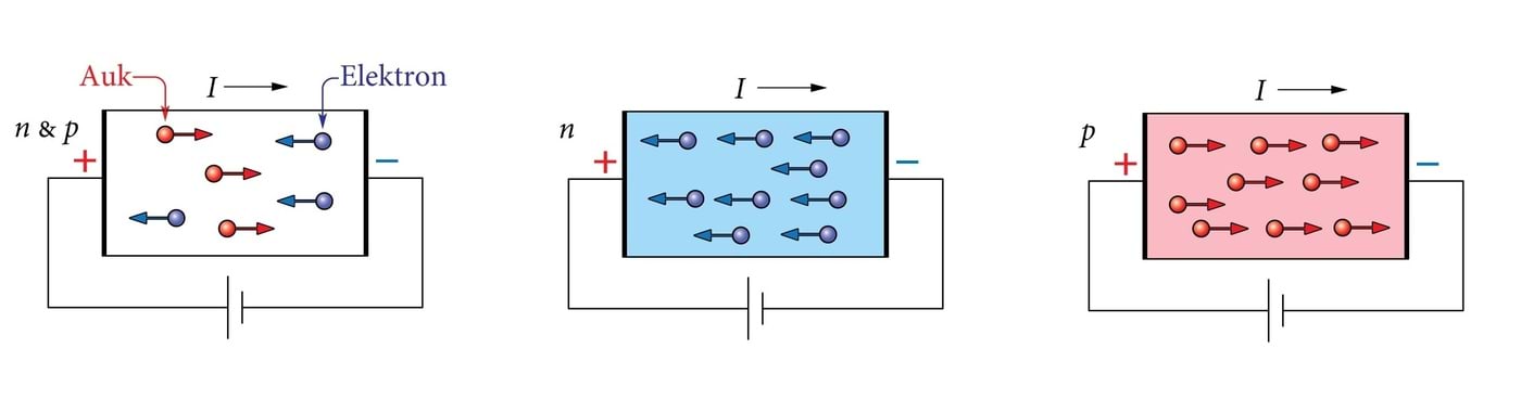 Omajuhtivusega pooljuhis (n & p) kannavad voolu nii elektronid kui ka augud