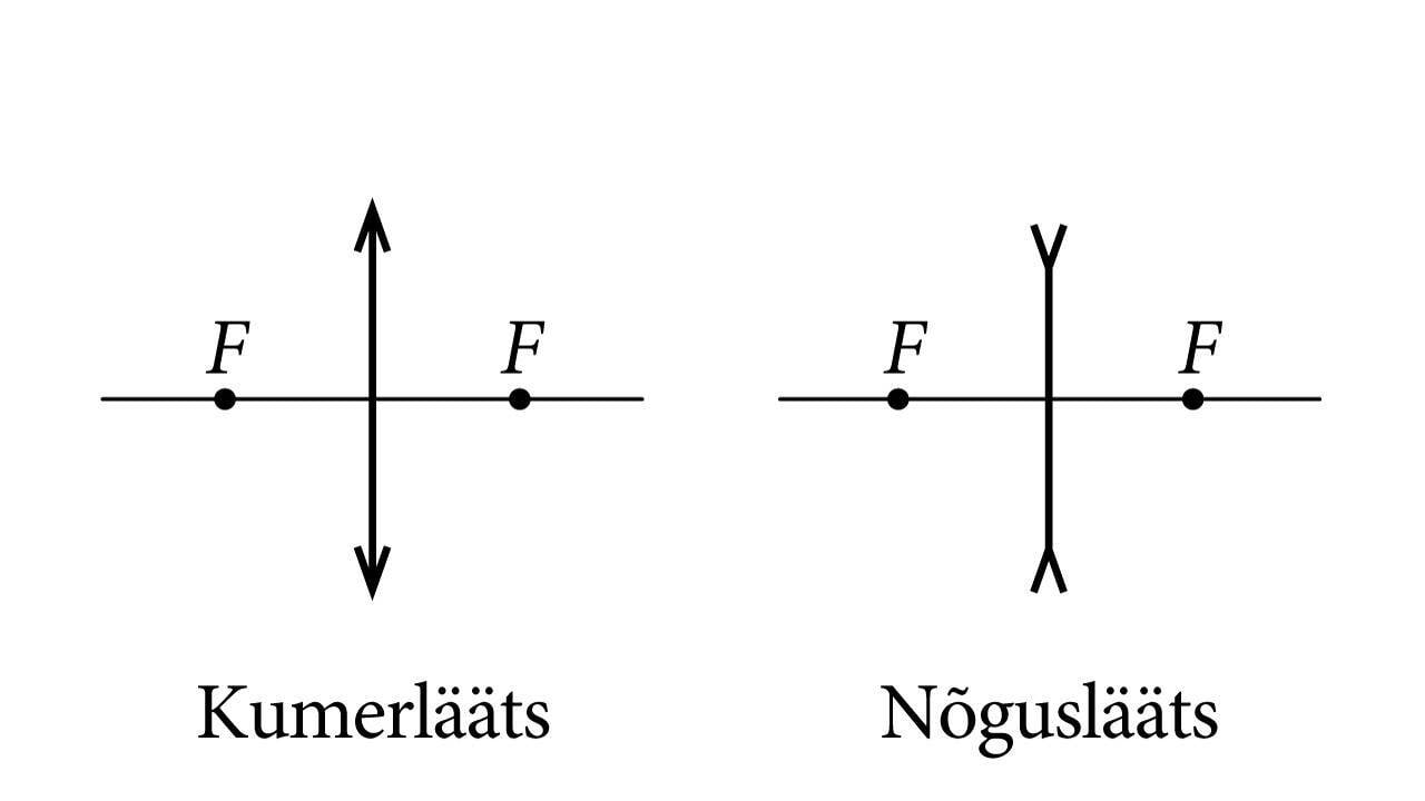 Numerical and concave lens designations