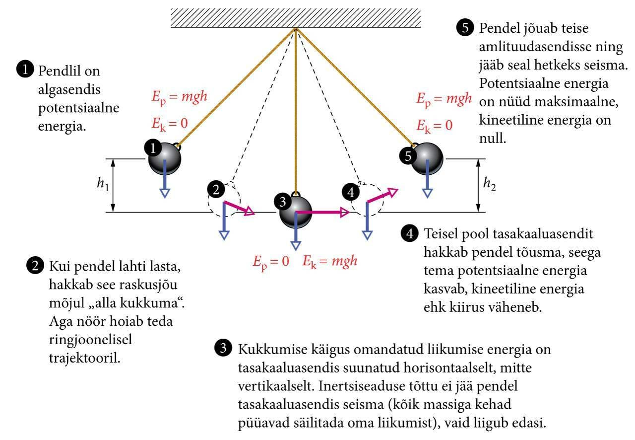 Matemaatilise pendli potentsiaalne ja kineetiline energia