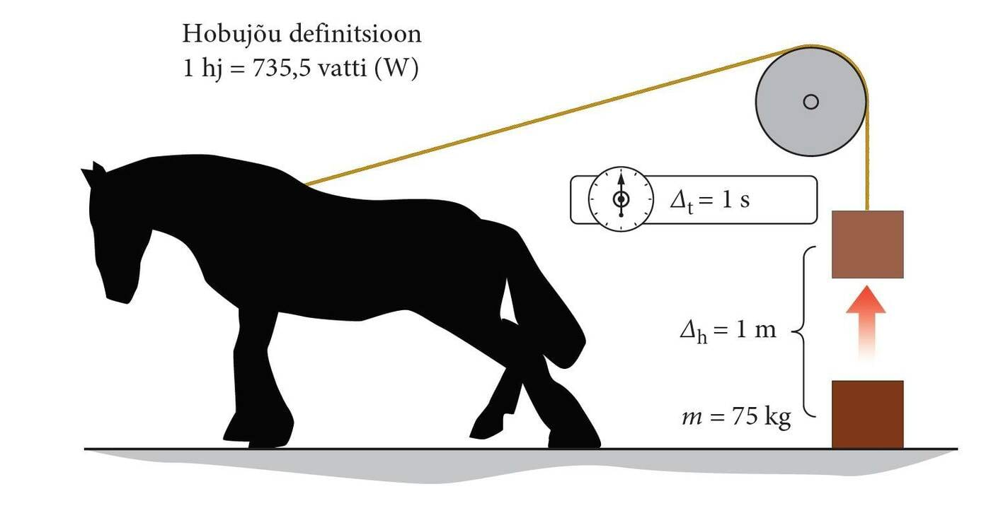 Hobujõu definitsioon, joonis