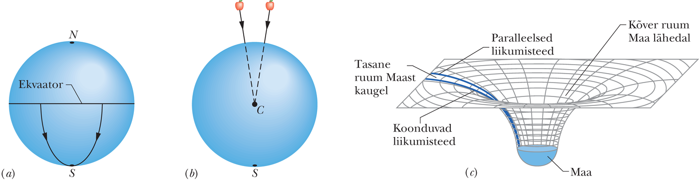 Õunte liikumine gravitatsiooniväljas