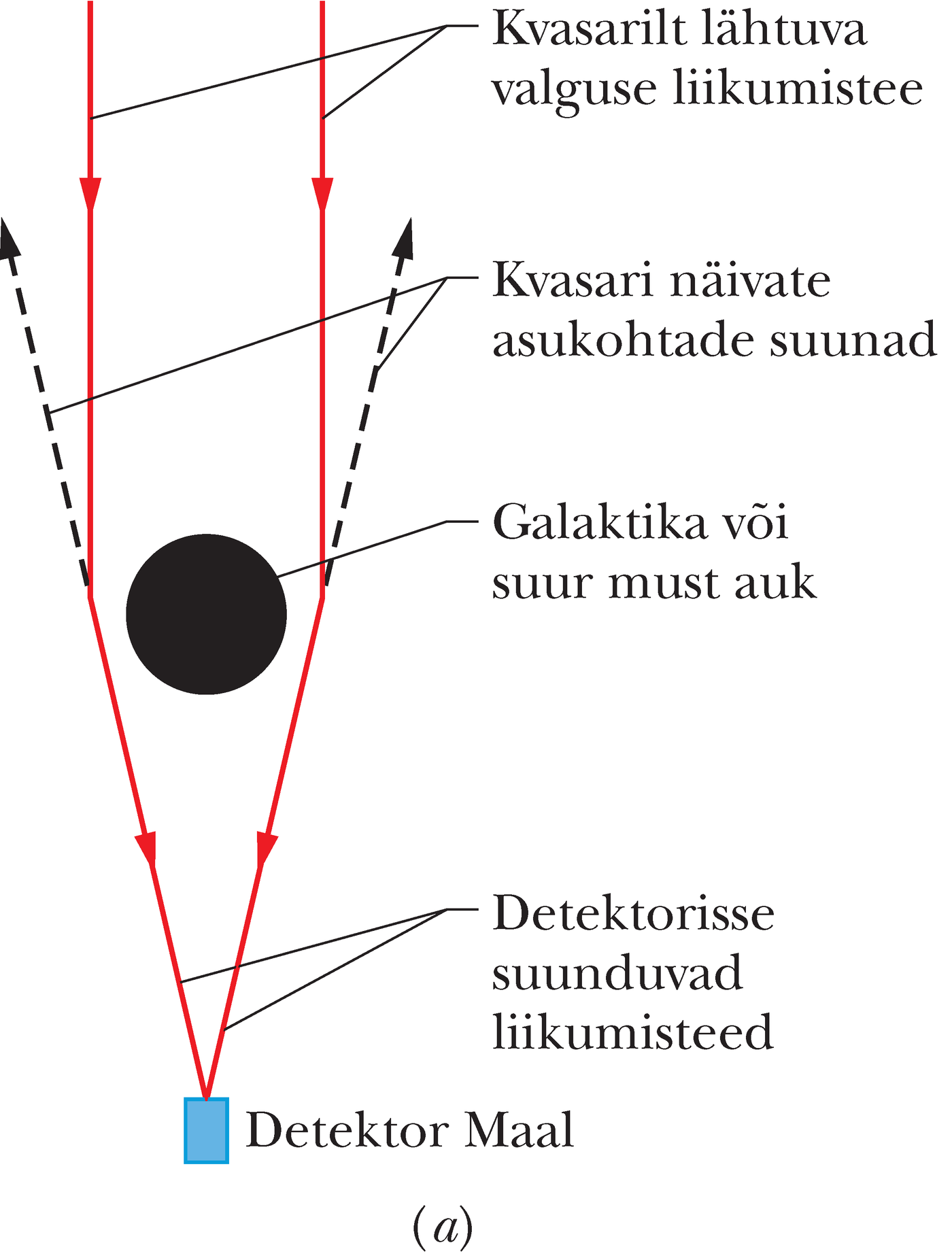 Valgus läheb mööda galaktikast või massiivsest mustast august