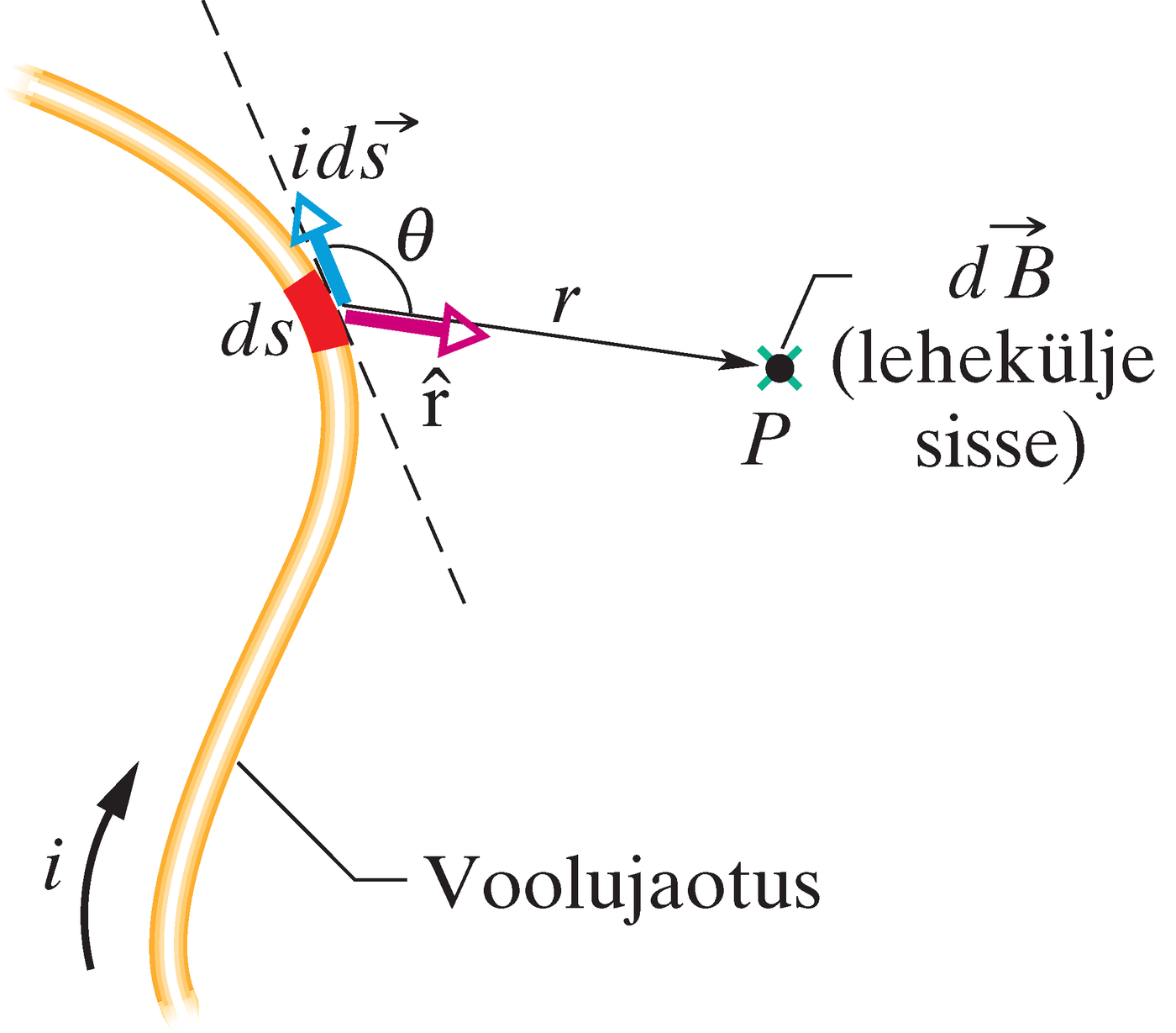 Voolu-pikkuse element tekitab magnetvälja